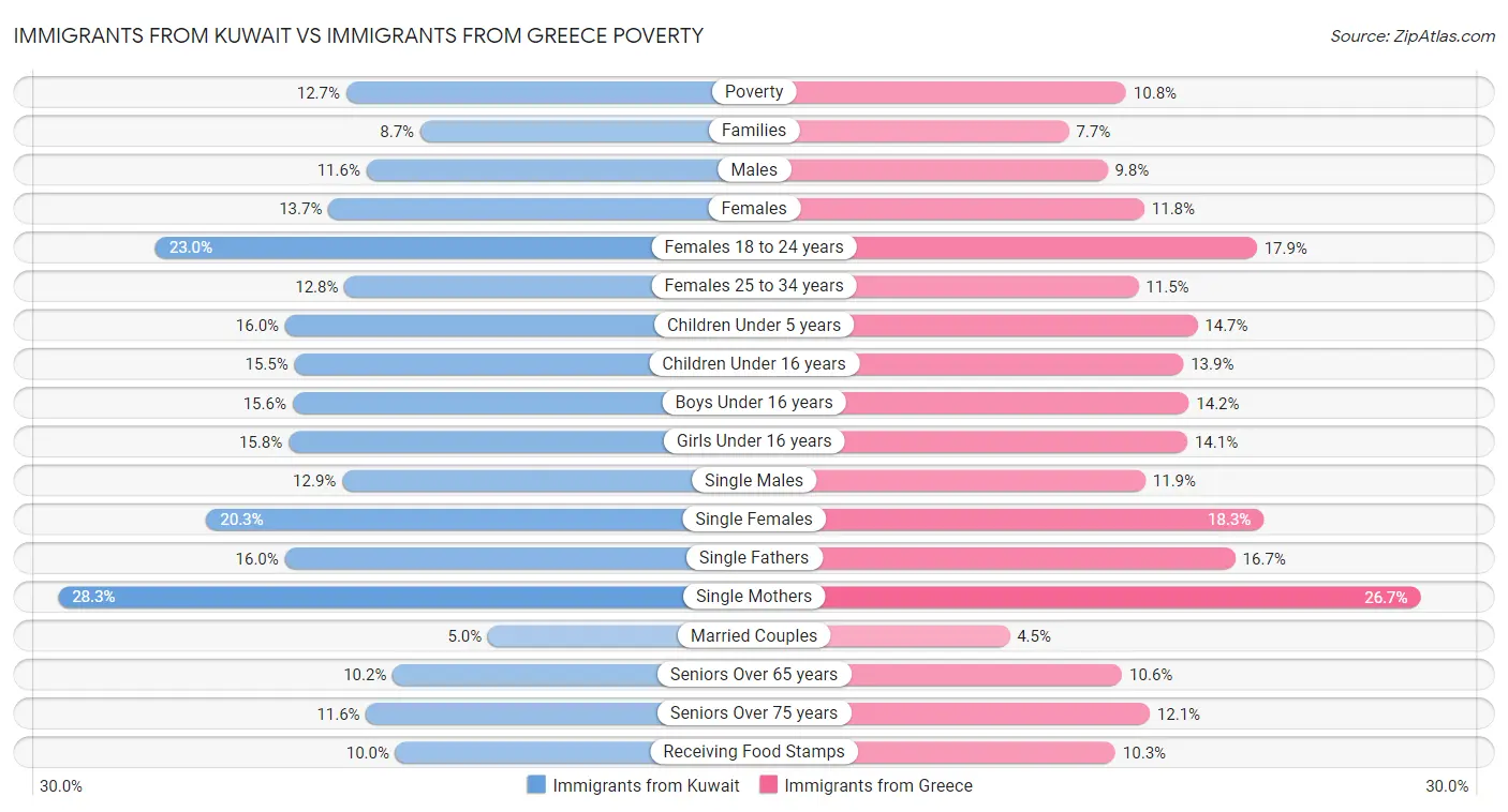 Immigrants from Kuwait vs Immigrants from Greece Poverty