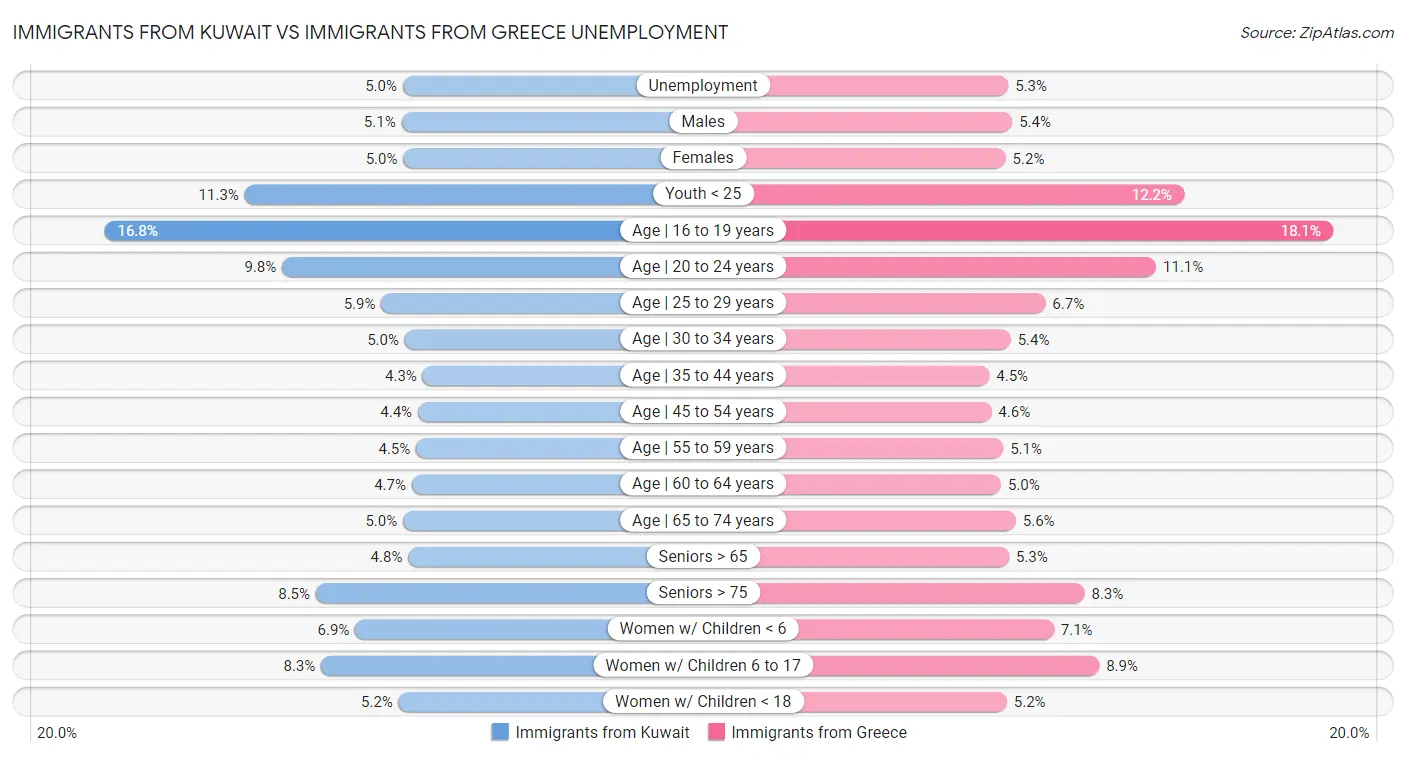 Immigrants from Kuwait vs Immigrants from Greece Unemployment