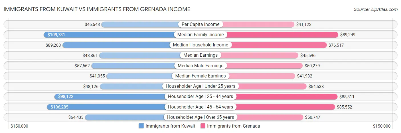 Immigrants from Kuwait vs Immigrants from Grenada Income
