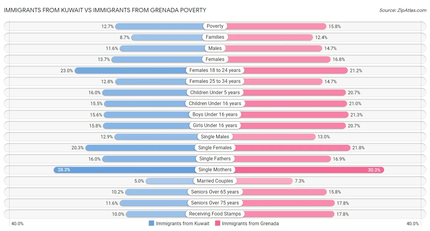 Immigrants from Kuwait vs Immigrants from Grenada Poverty