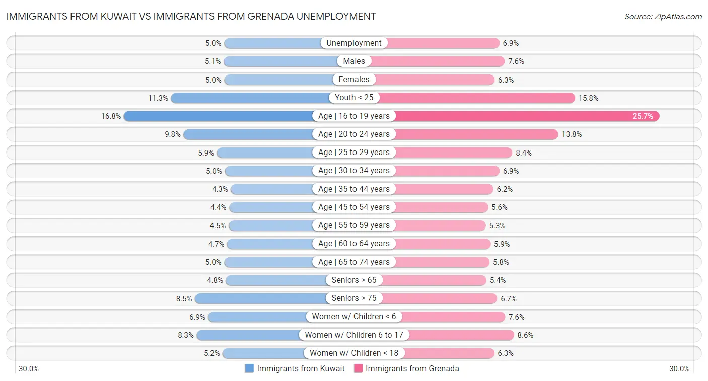 Immigrants from Kuwait vs Immigrants from Grenada Unemployment