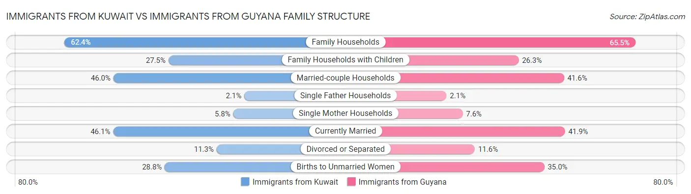 Immigrants from Kuwait vs Immigrants from Guyana Family Structure