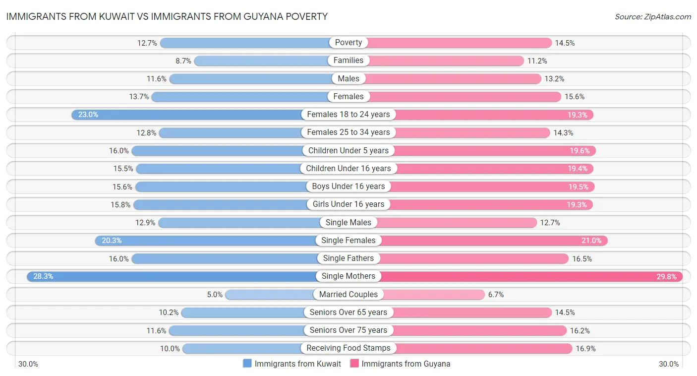 Immigrants from Kuwait vs Immigrants from Guyana Poverty