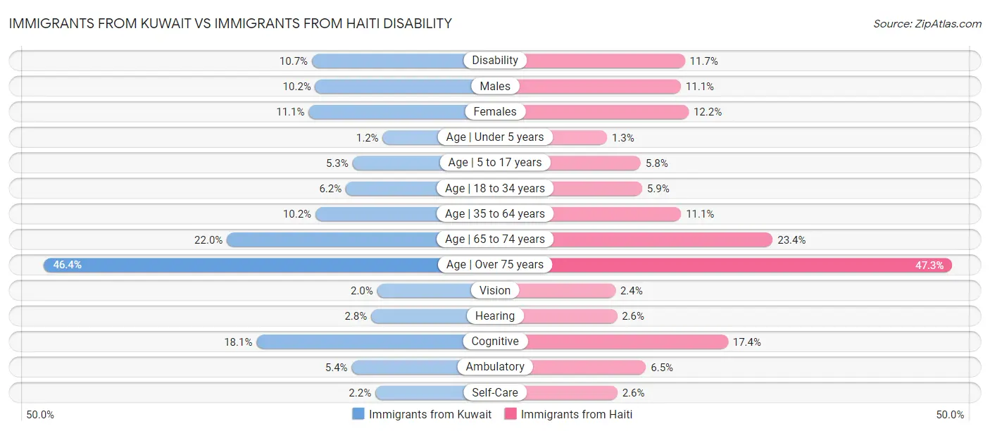 Immigrants from Kuwait vs Immigrants from Haiti Disability