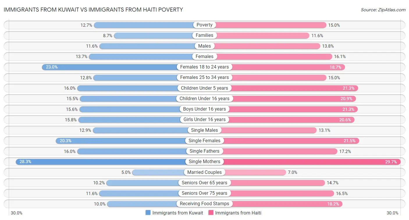 Immigrants from Kuwait vs Immigrants from Haiti Poverty