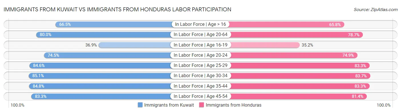 Immigrants from Kuwait vs Immigrants from Honduras Labor Participation