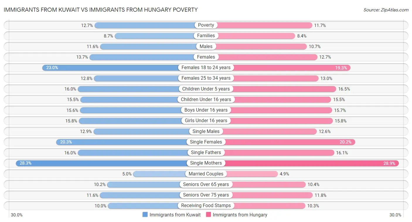 Immigrants from Kuwait vs Immigrants from Hungary Poverty