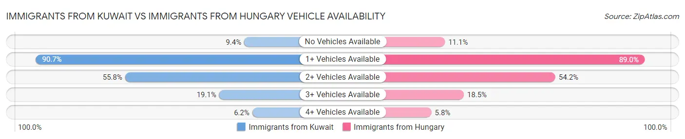 Immigrants from Kuwait vs Immigrants from Hungary Vehicle Availability