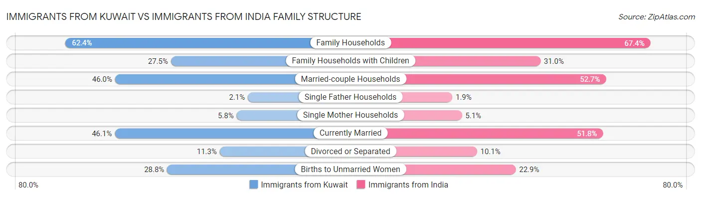 Immigrants from Kuwait vs Immigrants from India Family Structure