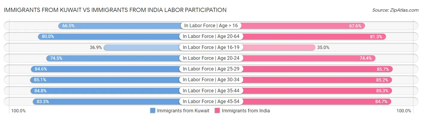 Immigrants from Kuwait vs Immigrants from India Labor Participation