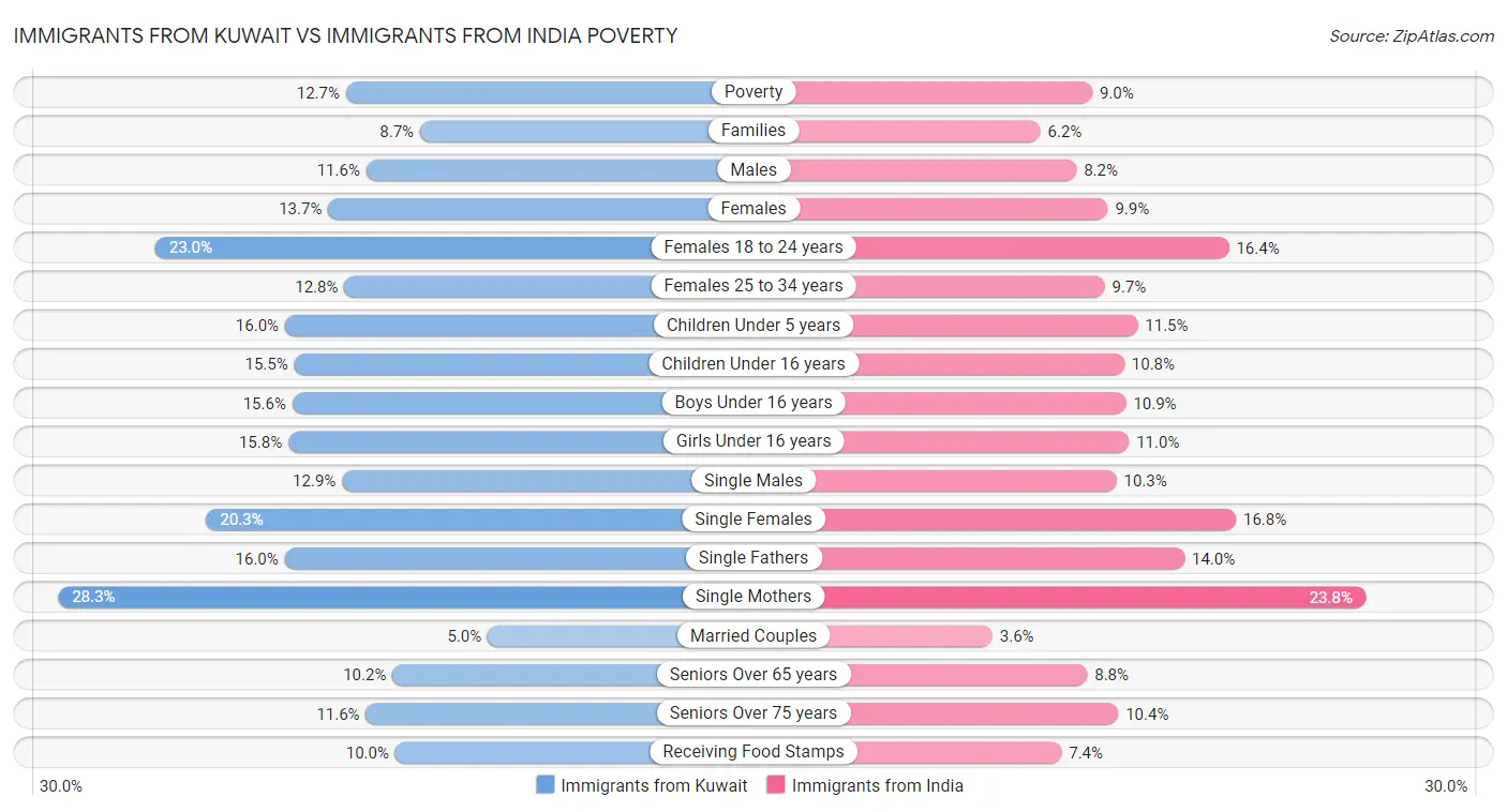 Immigrants from Kuwait vs Immigrants from India Poverty