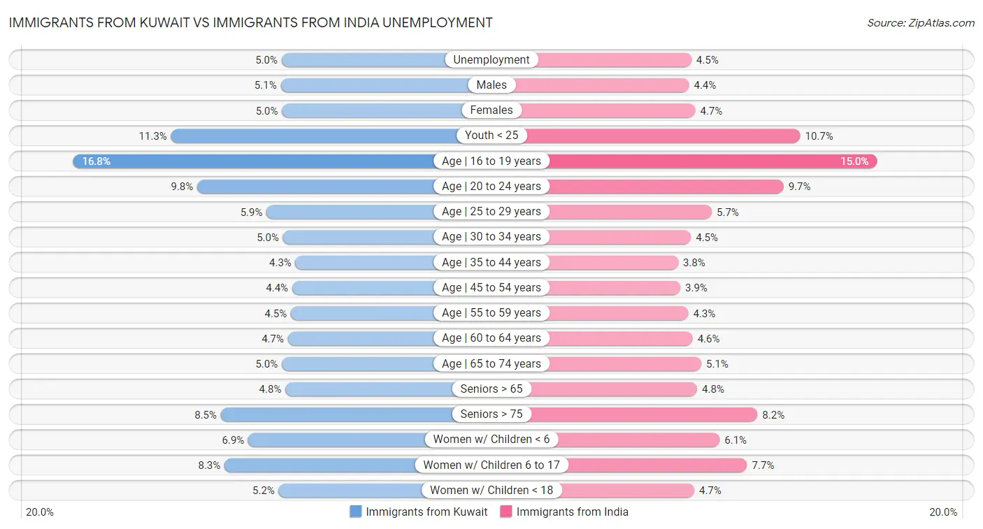 Immigrants from Kuwait vs Immigrants from India Unemployment