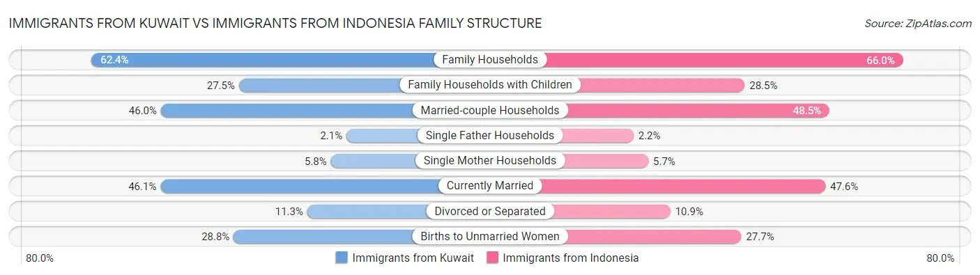 Immigrants from Kuwait vs Immigrants from Indonesia Family Structure