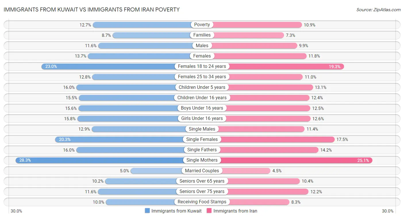 Immigrants from Kuwait vs Immigrants from Iran Poverty