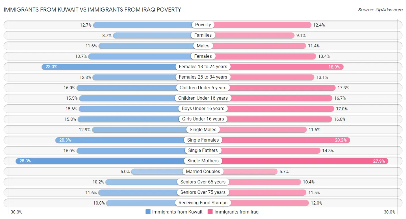 Immigrants from Kuwait vs Immigrants from Iraq Poverty