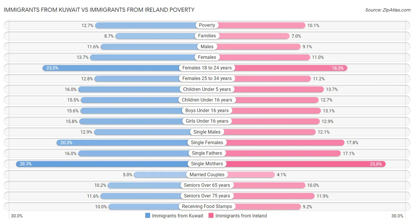 Immigrants from Kuwait vs Immigrants from Ireland Poverty