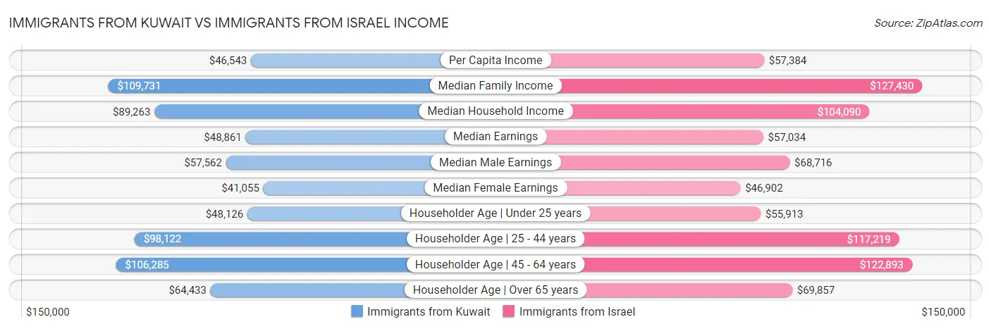 Immigrants from Kuwait vs Immigrants from Israel Income