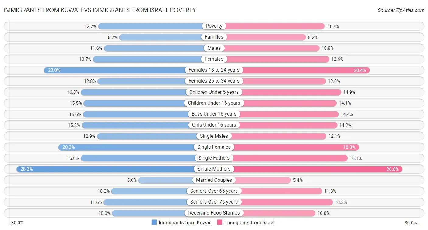 Immigrants from Kuwait vs Immigrants from Israel Poverty