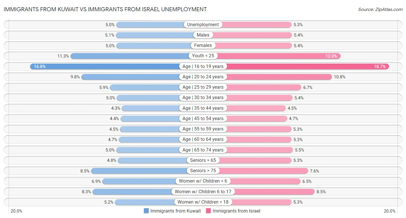 Immigrants from Kuwait vs Immigrants from Israel Unemployment