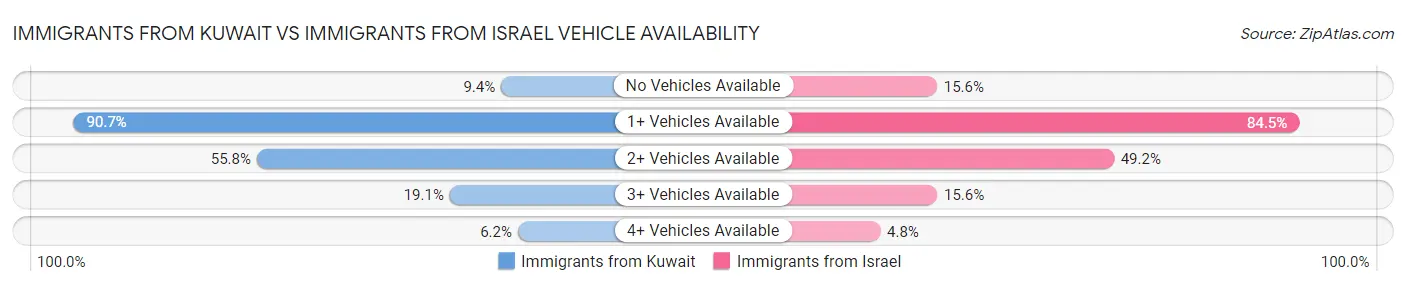 Immigrants from Kuwait vs Immigrants from Israel Vehicle Availability