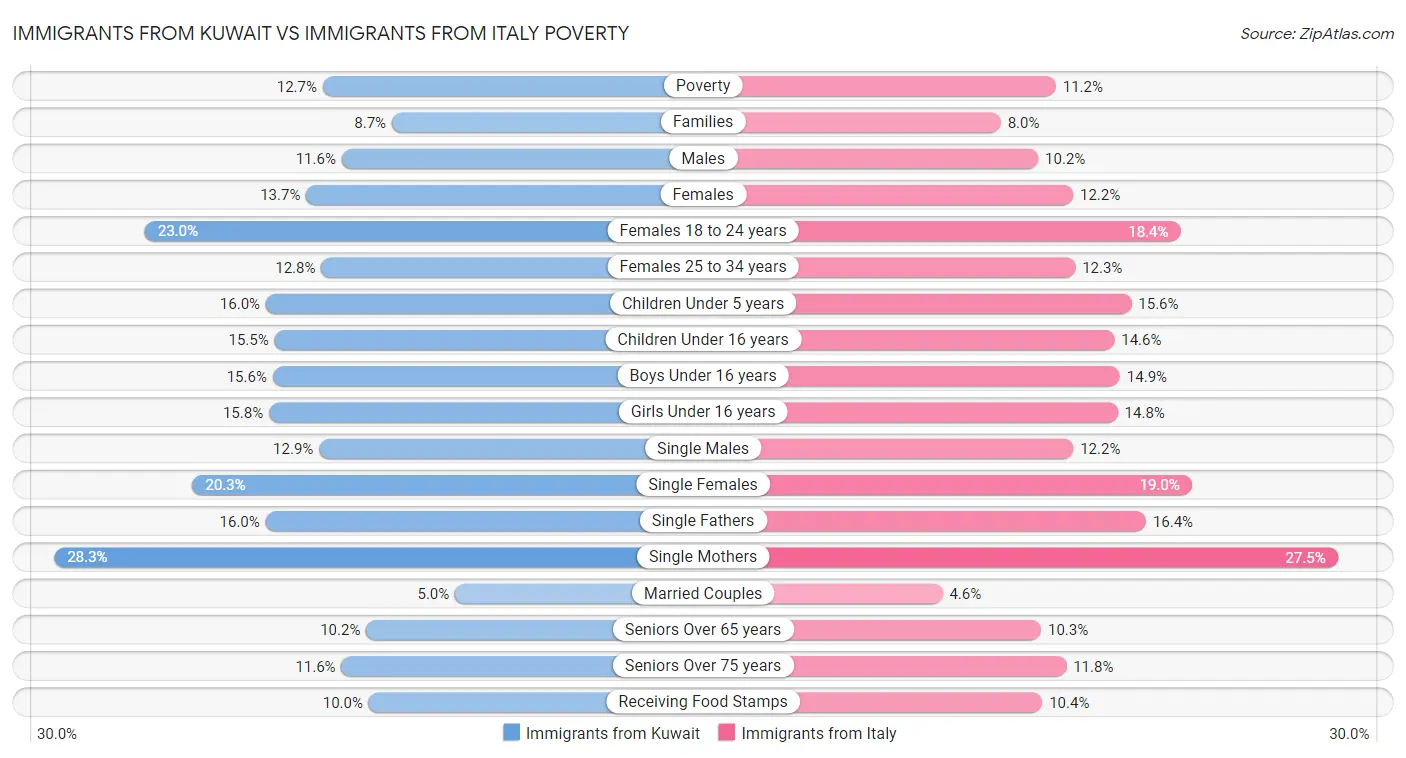 Immigrants from Kuwait vs Immigrants from Italy Poverty