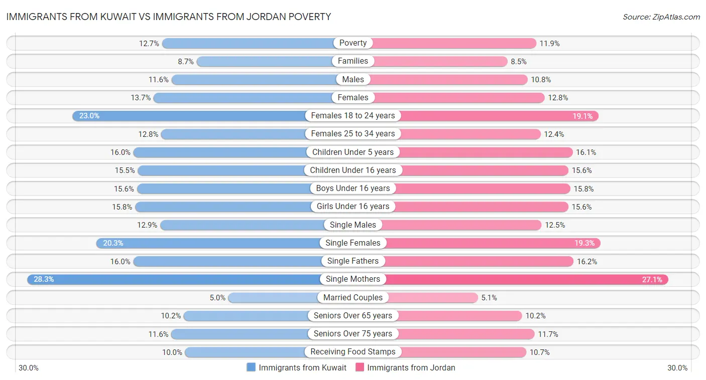 Immigrants from Kuwait vs Immigrants from Jordan Poverty