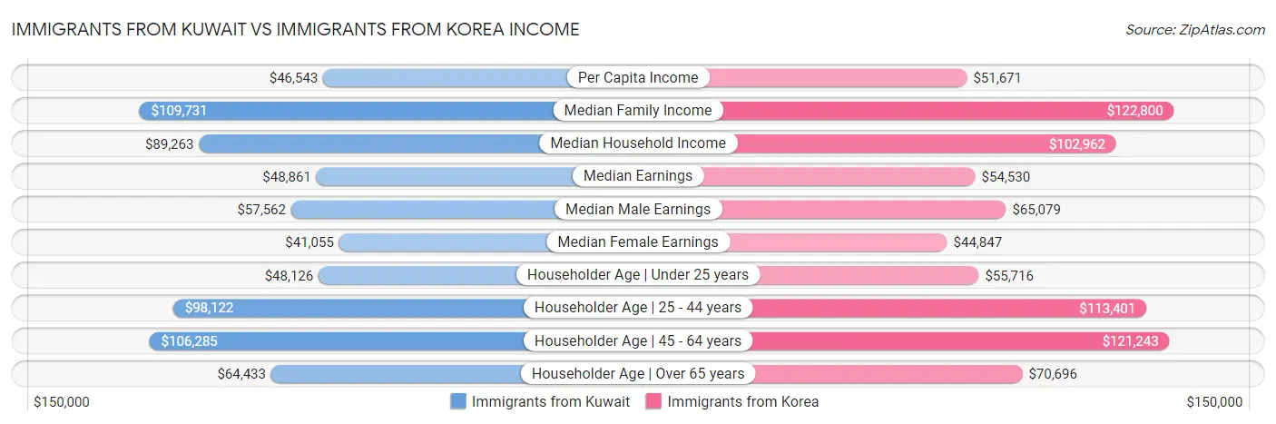 Immigrants from Kuwait vs Immigrants from Korea Income