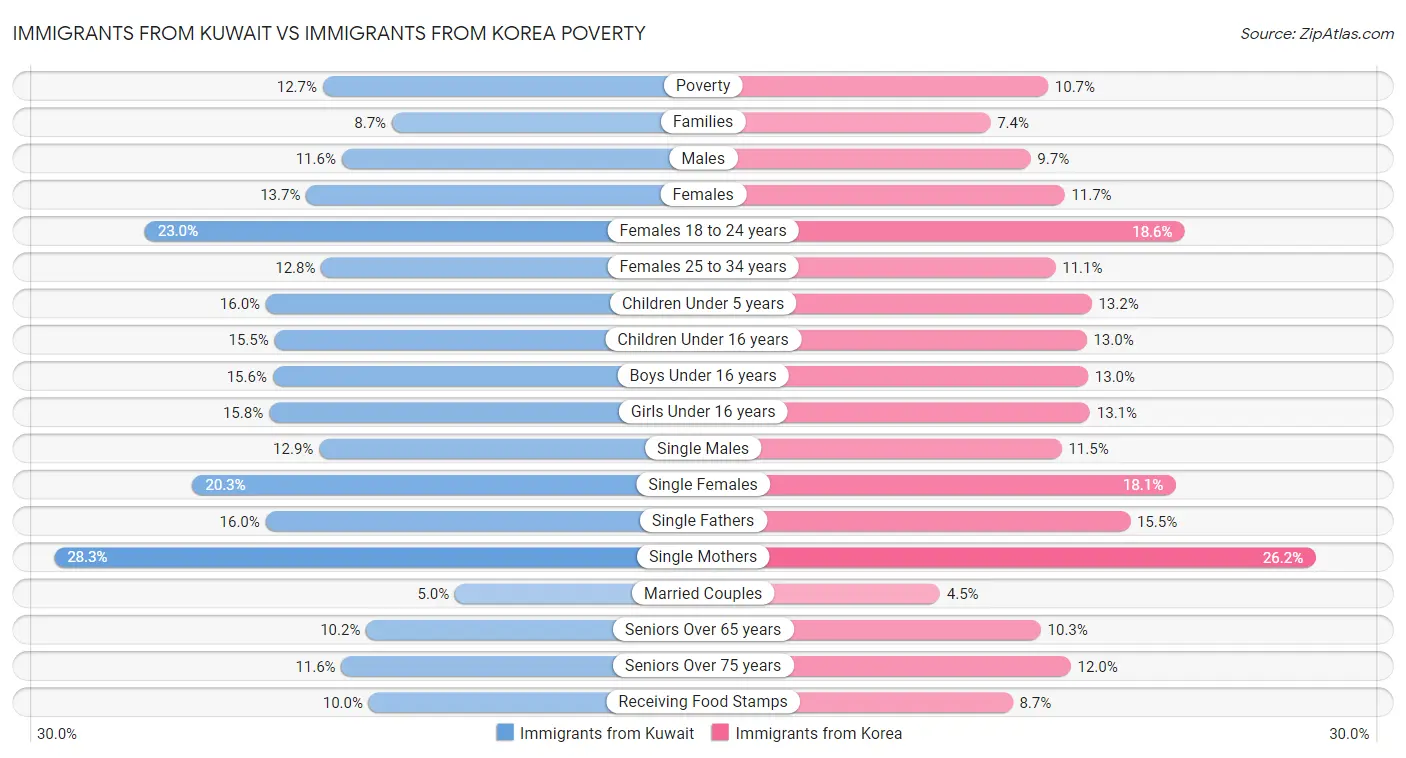 Immigrants from Kuwait vs Immigrants from Korea Poverty