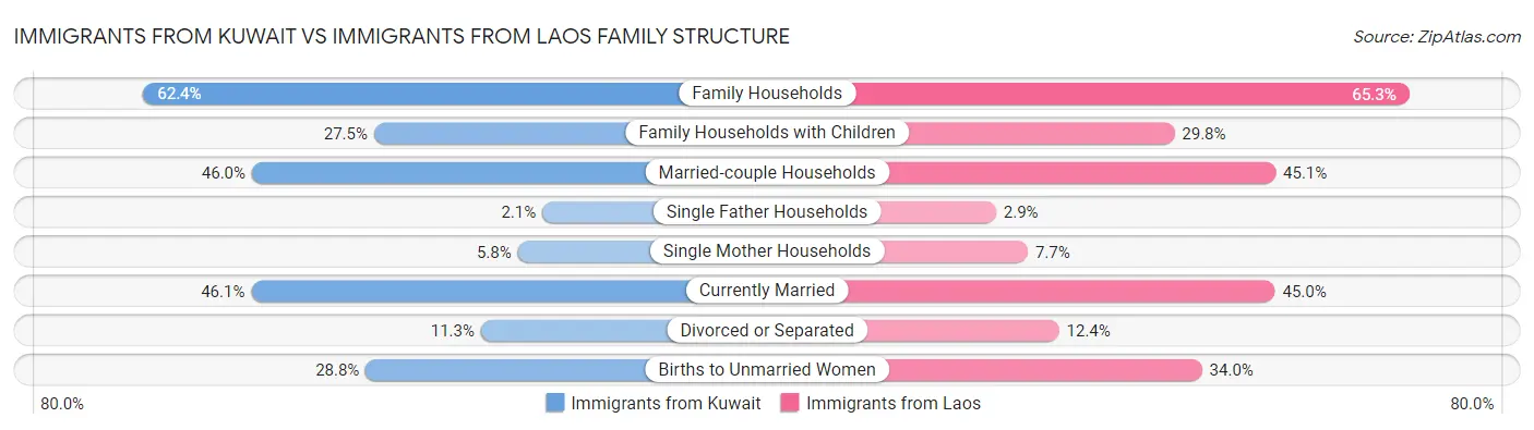Immigrants from Kuwait vs Immigrants from Laos Family Structure