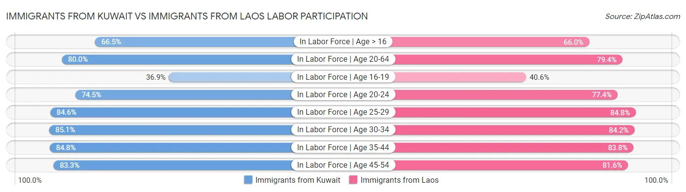 Immigrants from Kuwait vs Immigrants from Laos Labor Participation