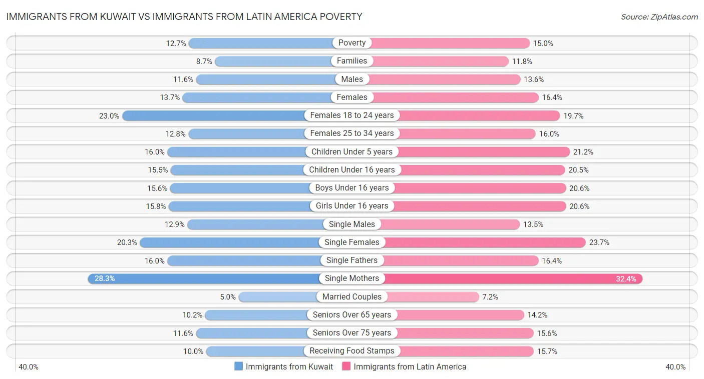 Immigrants from Kuwait vs Immigrants from Latin America Poverty