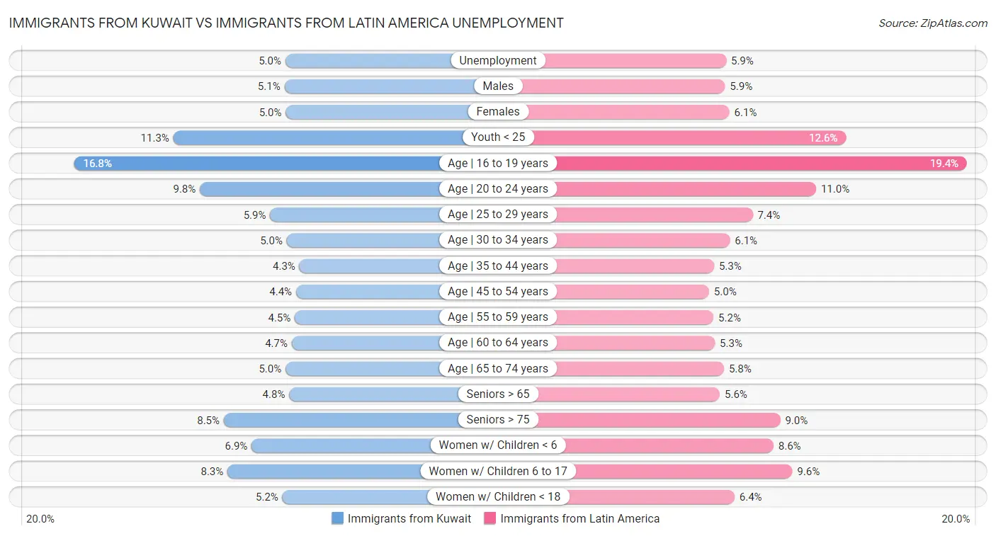 Immigrants from Kuwait vs Immigrants from Latin America Unemployment