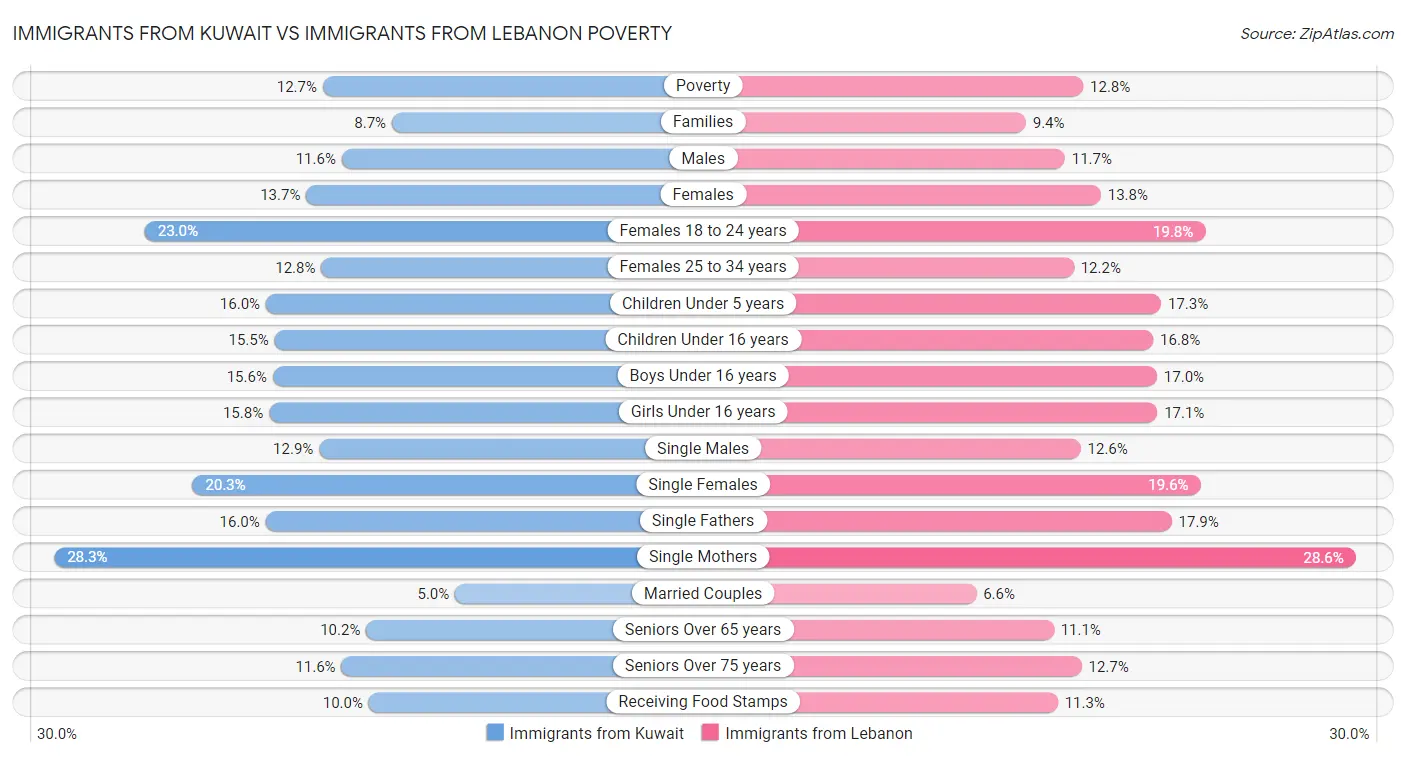Immigrants from Kuwait vs Immigrants from Lebanon Poverty