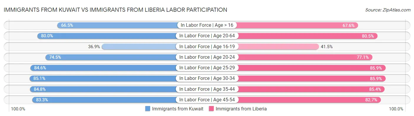Immigrants from Kuwait vs Immigrants from Liberia Labor Participation
