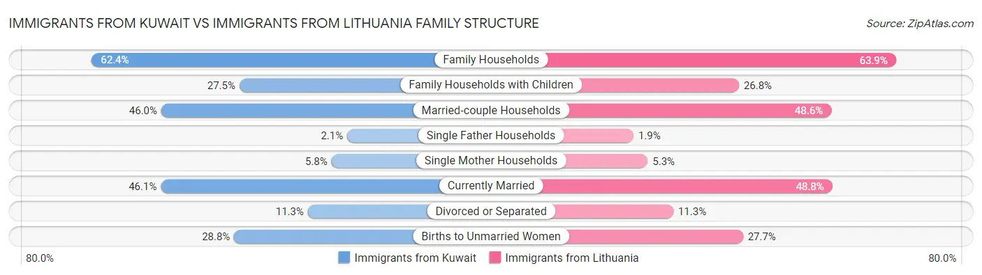 Immigrants from Kuwait vs Immigrants from Lithuania Family Structure