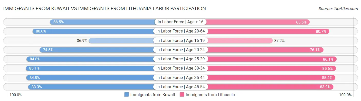 Immigrants from Kuwait vs Immigrants from Lithuania Labor Participation