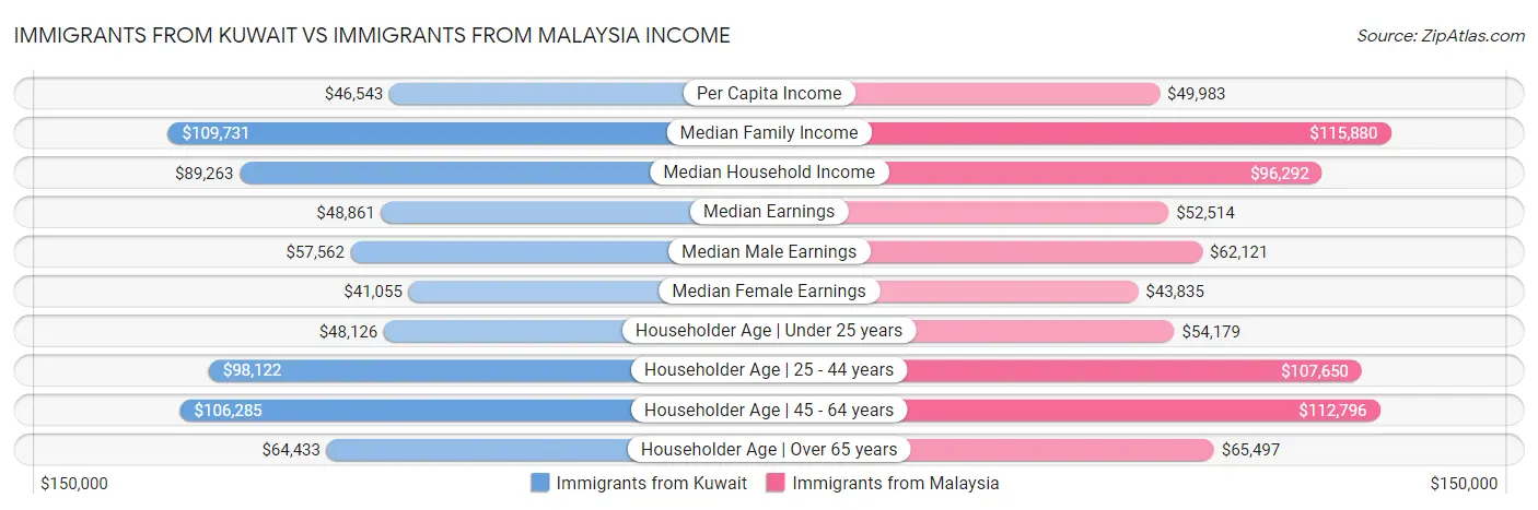 Immigrants from Kuwait vs Immigrants from Malaysia Income