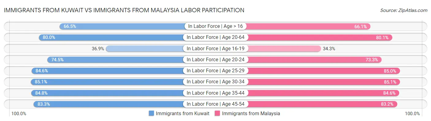 Immigrants from Kuwait vs Immigrants from Malaysia Labor Participation