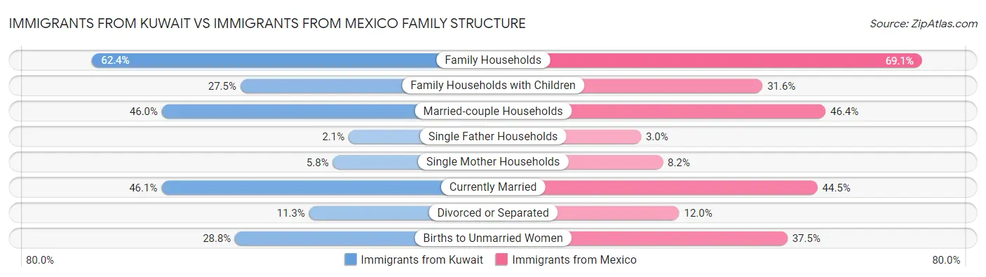 Immigrants from Kuwait vs Immigrants from Mexico Family Structure