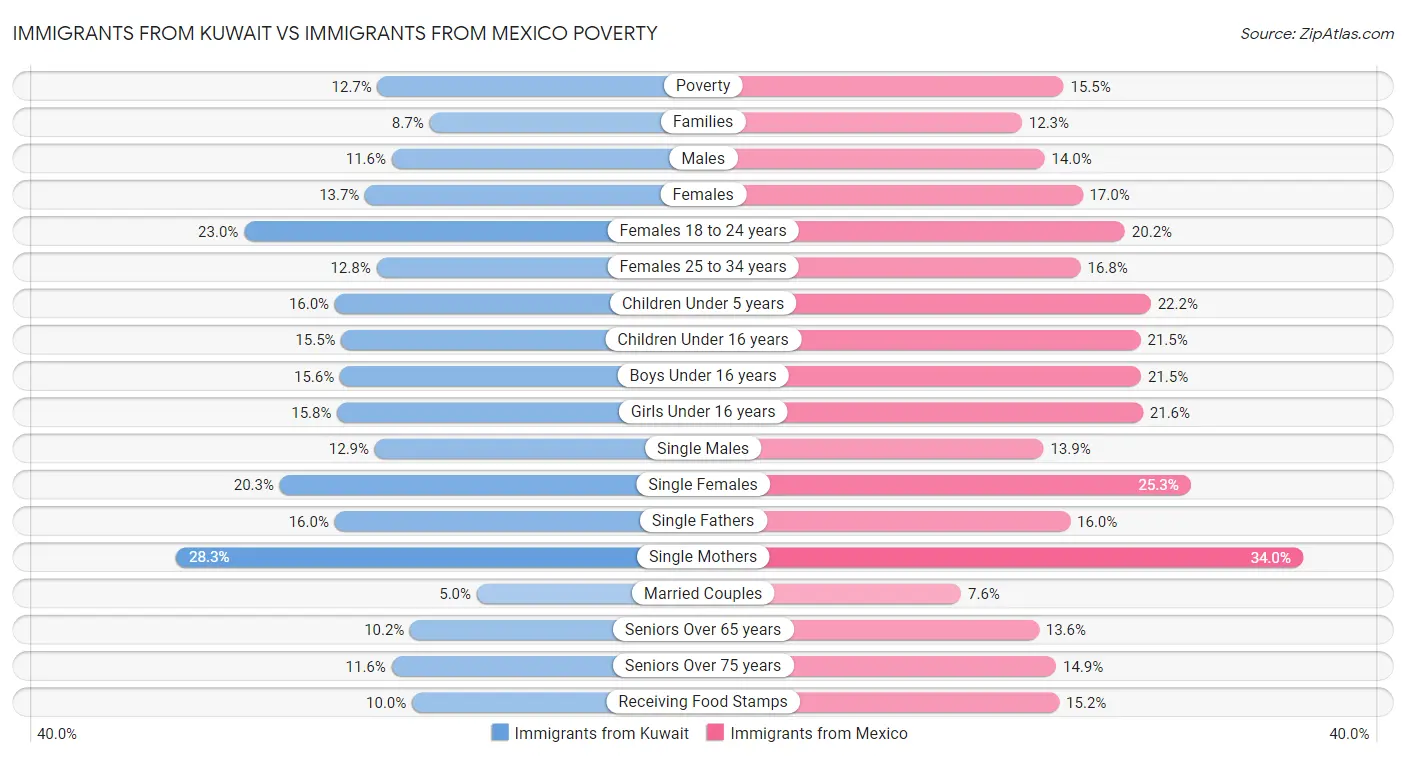 Immigrants from Kuwait vs Immigrants from Mexico Poverty