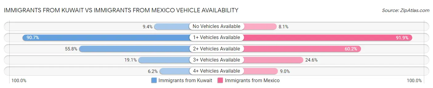 Immigrants from Kuwait vs Immigrants from Mexico Vehicle Availability