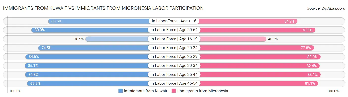 Immigrants from Kuwait vs Immigrants from Micronesia Labor Participation