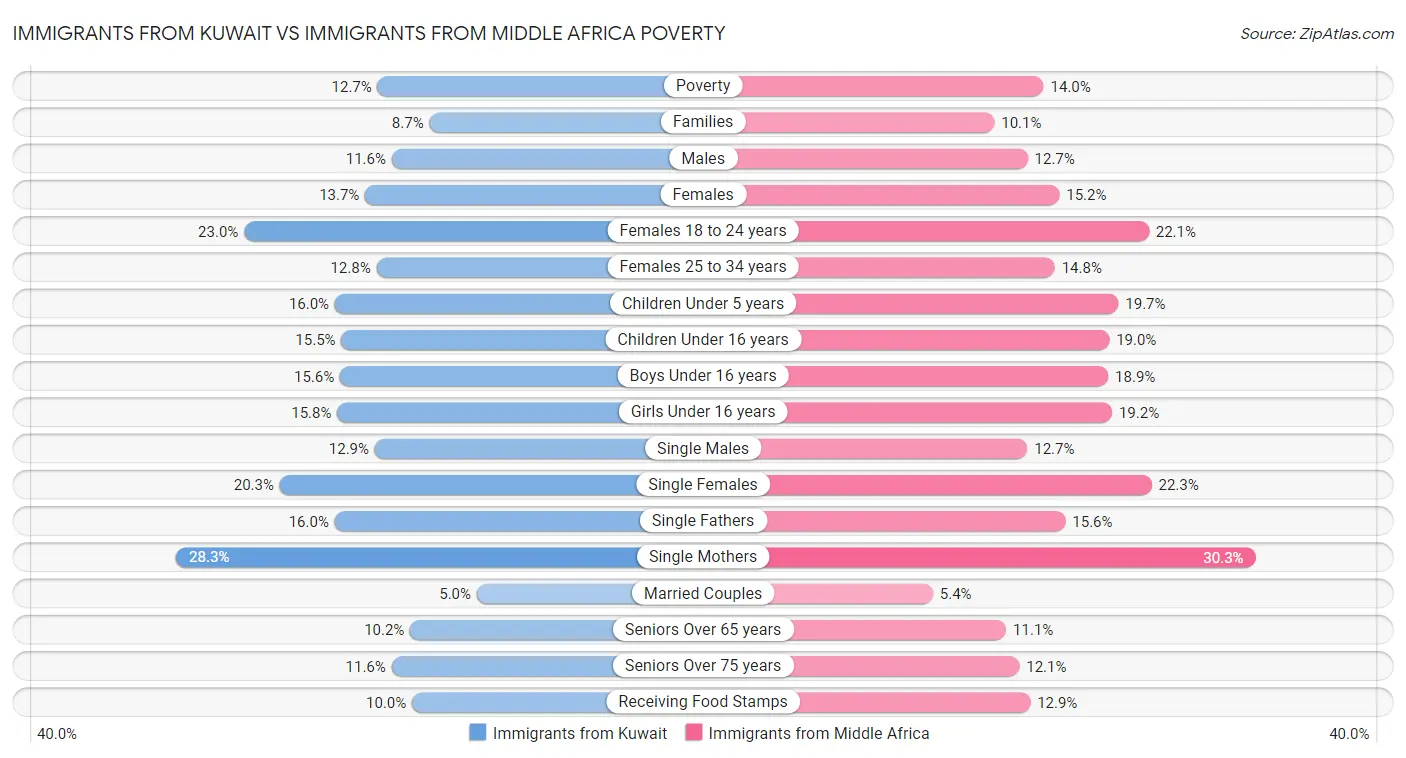 Immigrants from Kuwait vs Immigrants from Middle Africa Poverty