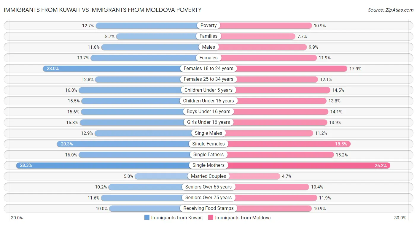Immigrants from Kuwait vs Immigrants from Moldova Poverty