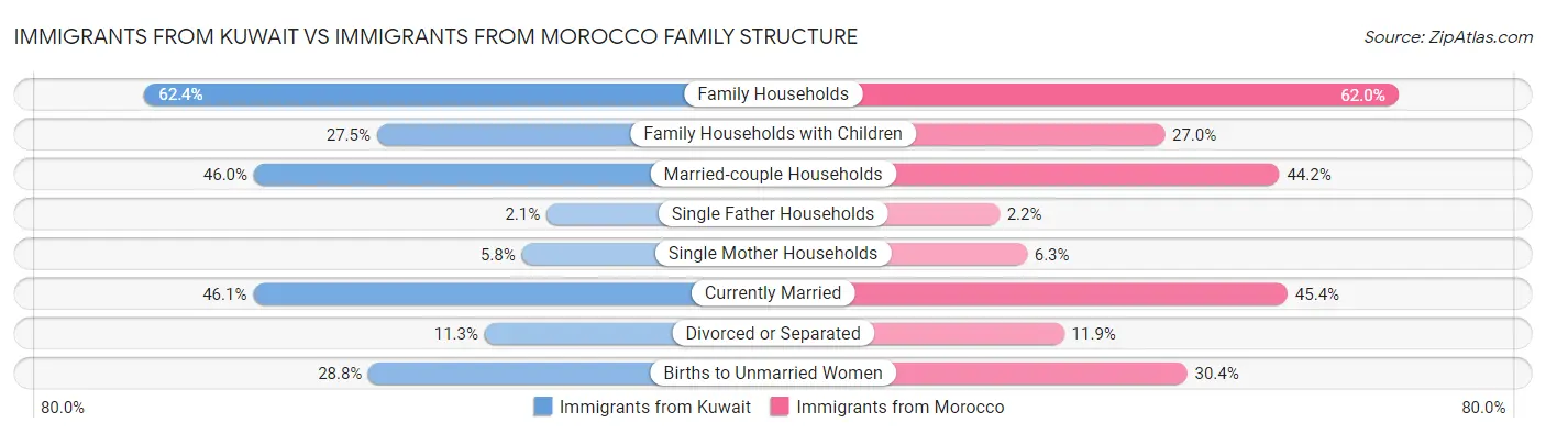 Immigrants from Kuwait vs Immigrants from Morocco Family Structure