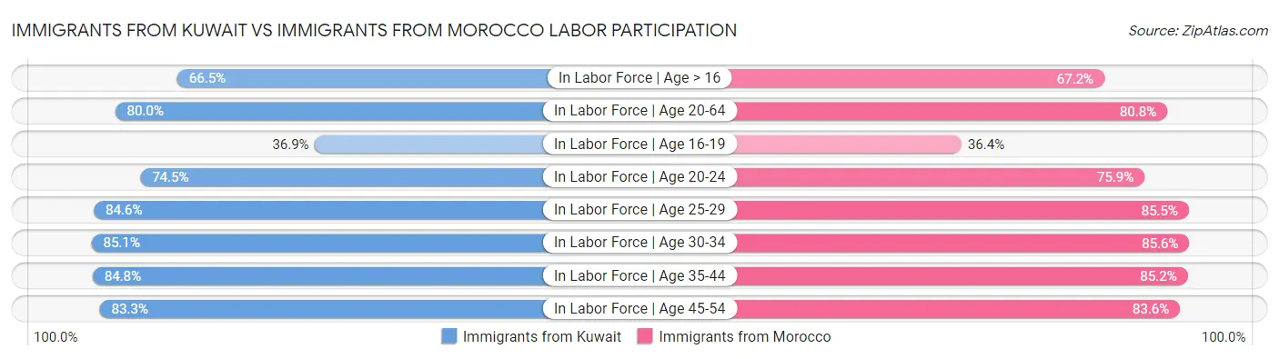 Immigrants from Kuwait vs Immigrants from Morocco Labor Participation