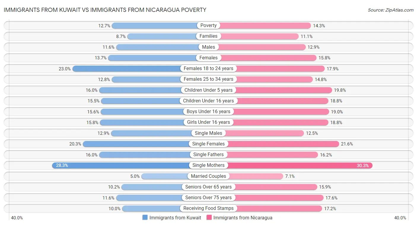 Immigrants from Kuwait vs Immigrants from Nicaragua Poverty