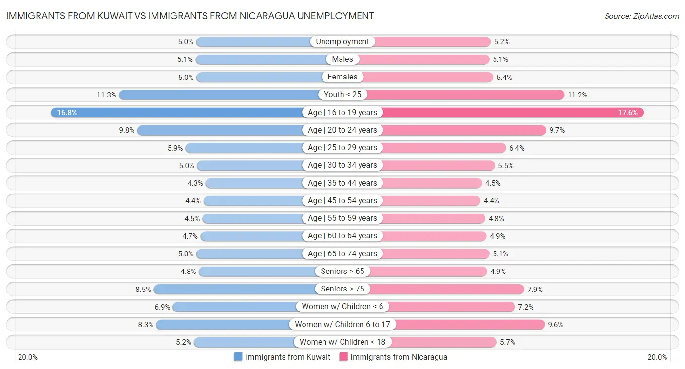 Immigrants from Kuwait vs Immigrants from Nicaragua Unemployment