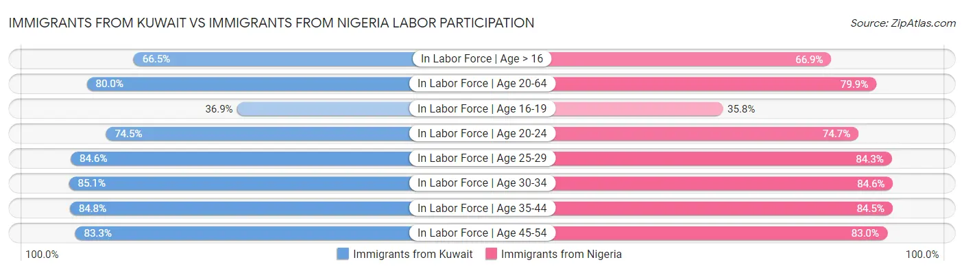 Immigrants from Kuwait vs Immigrants from Nigeria Labor Participation