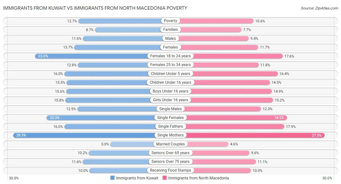 Immigrants from Kuwait vs Immigrants from North Macedonia Poverty